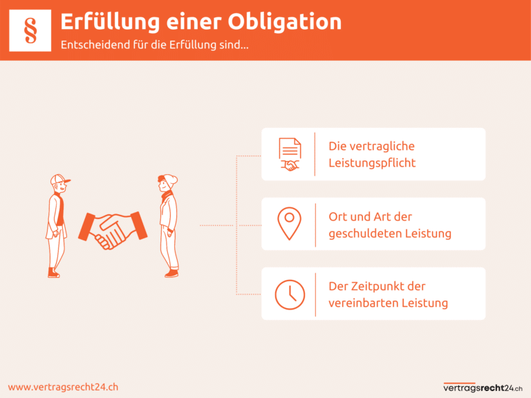 Infografik Erfüllung einer Obligation