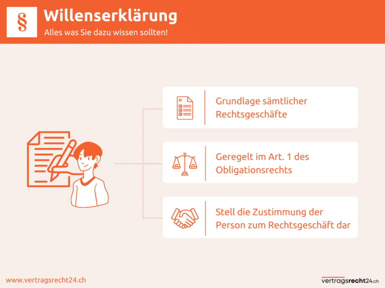 Infografik Willenserklärung